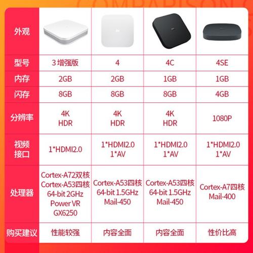小米盒子最建议买的三个型号