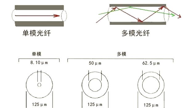电信一个用户可以分几个光纤