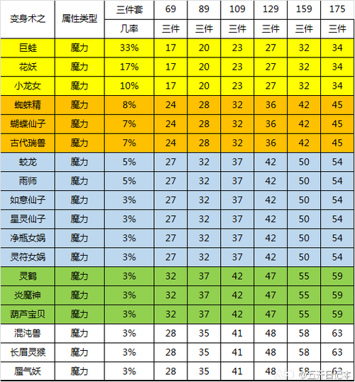 魔力套装属性加成及效果大全