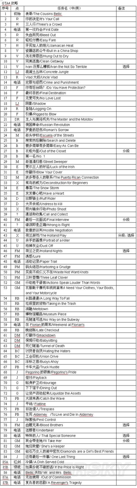GTA4全剧情图文流程攻略