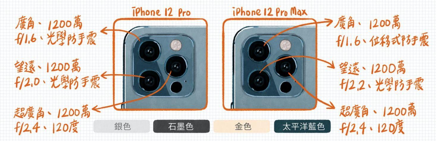 三个摄像头分别有什么用