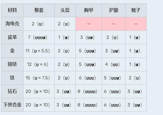 我的世界护甲防御值表