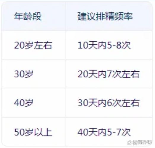 几天排精一次质量最好