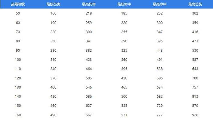 梦幻西游70武器属性范围