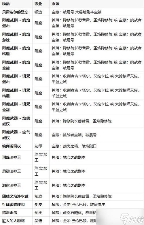 魔兽世界所有副本大全