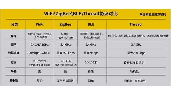 蓝牙和zigbee的区别