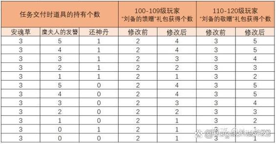 qq三国副本收益