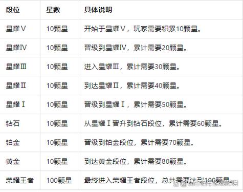 王者荣耀几个星上一级