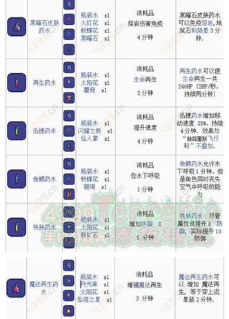 泰拉瑞亚黑曜石皮肤药剂要什么材料