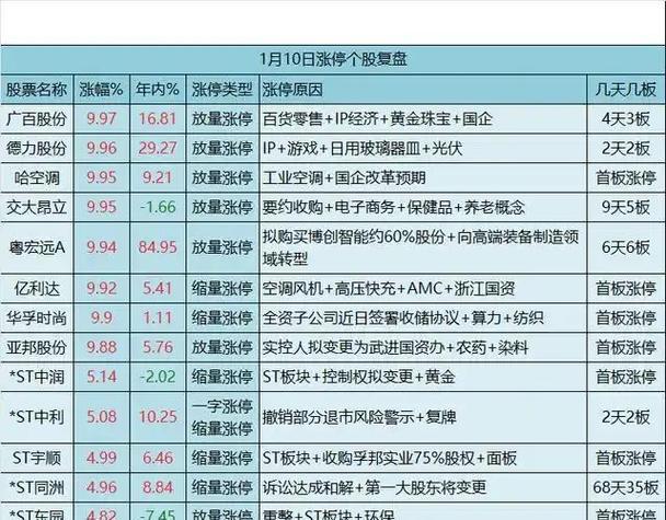 股票每日涨停复盘表