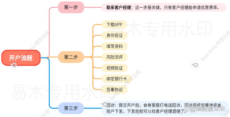 第一次买股票怎么开户流程