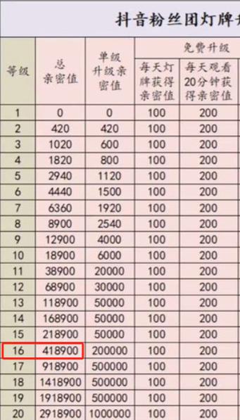 粉丝团1到16级价格表