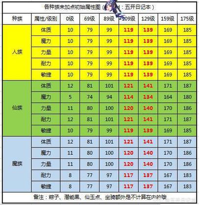 梦幻西游原始种族
