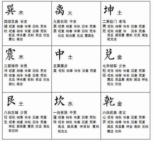 九宫格算命方法图解