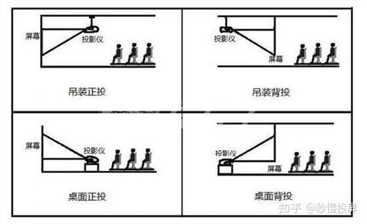 投影仪除了挂着的还有哪些