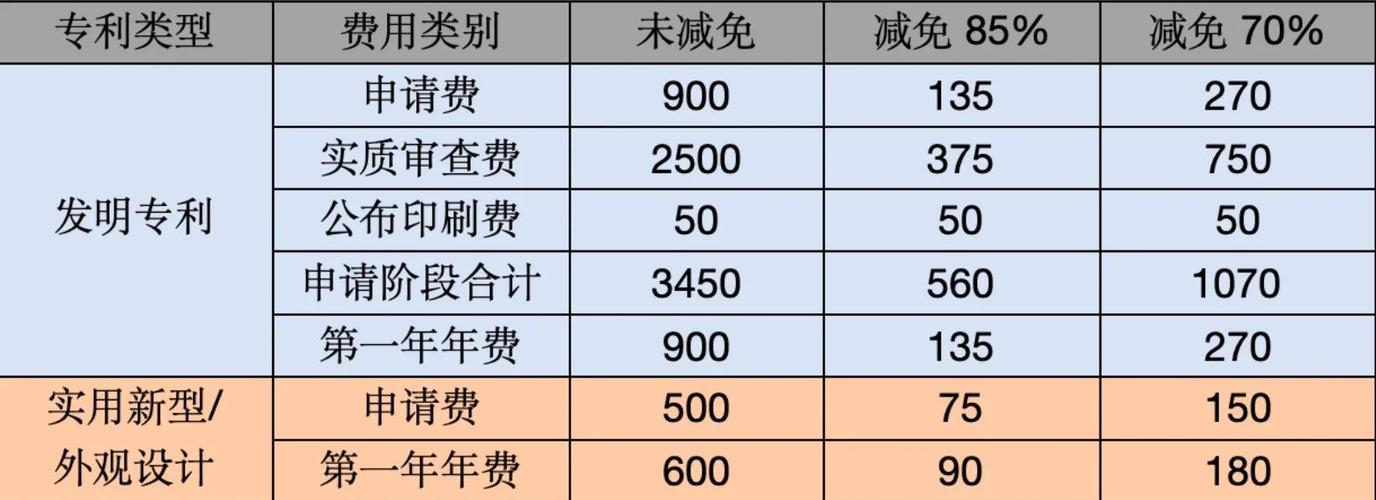 专利费用减免政策