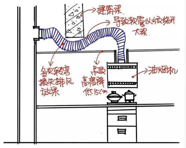厨房油烟机里的油烟倒灌如何解决