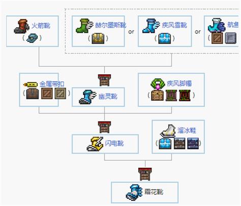 泰拉瑞亚所有鞋子合成表