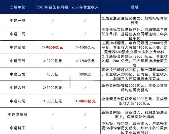 中建三局下属二级单位排名