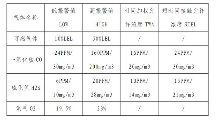 气体检测仪数值标准多少正常