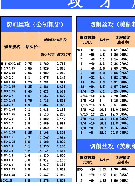 3.5的孔可以攻4mm的丝吗