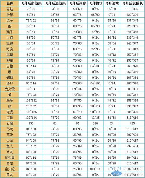 问道宠物110飞升需要什么材料