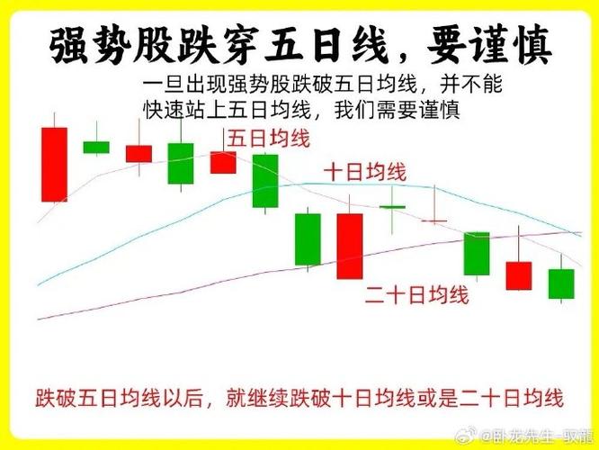 五日均线怎么看