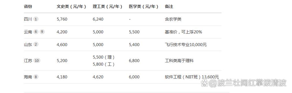 本科学费2025价格表是多少