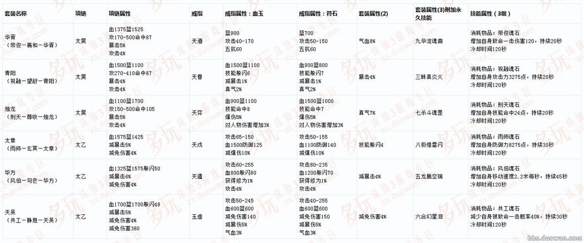 诛仙3神级首饰天奕升级流程