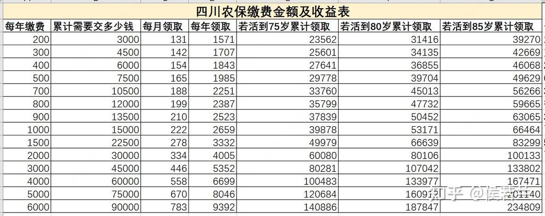 四川2026新农保缴费表