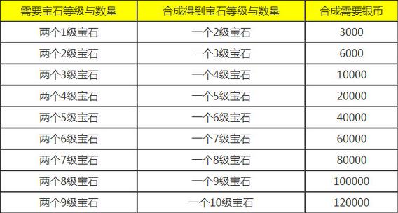 梦幻西游8级宝石需要多少一级宝石