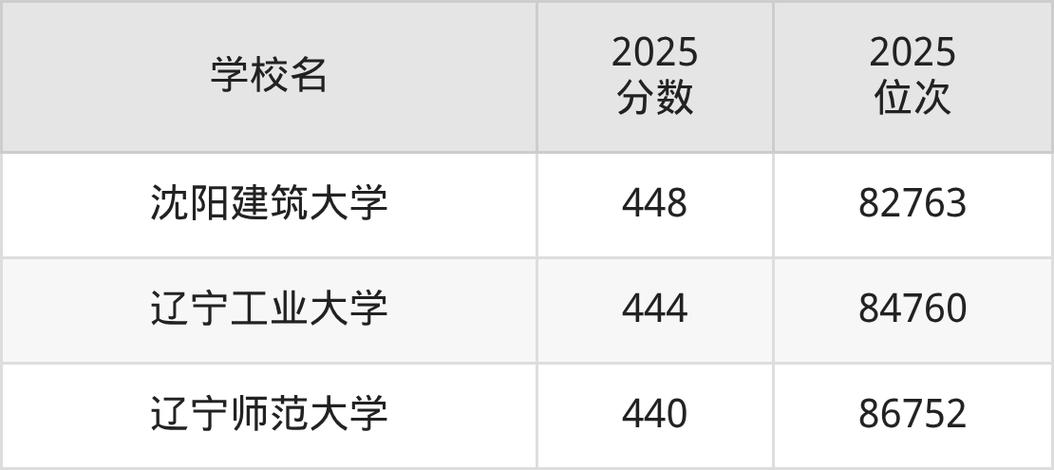 辽宁2026公办本科分数线