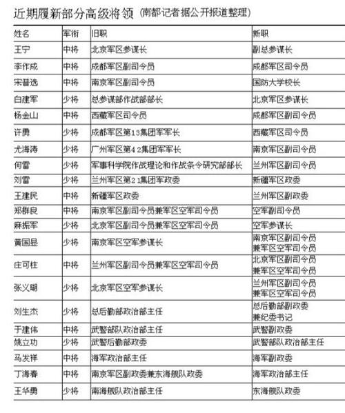 战区级和大军区级的区别