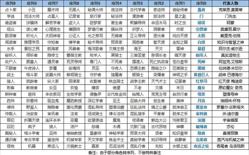 轮回乐园:开局诡秘之主双序列