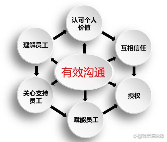 信任人际沟通