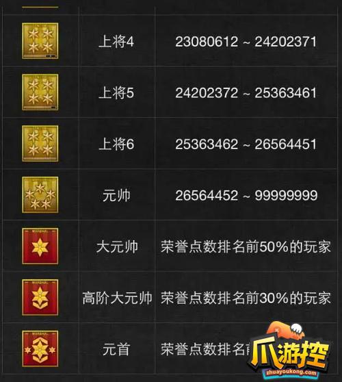 CF段位等级划分
