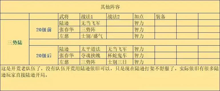 三国志战略版开荒6级攻略