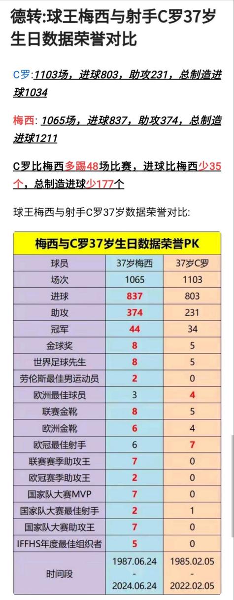 梅西c罗各数据