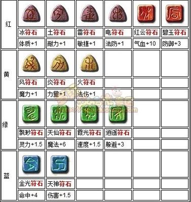 梦幻西游神木符石套装