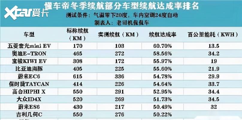 电动车续航排名第一名