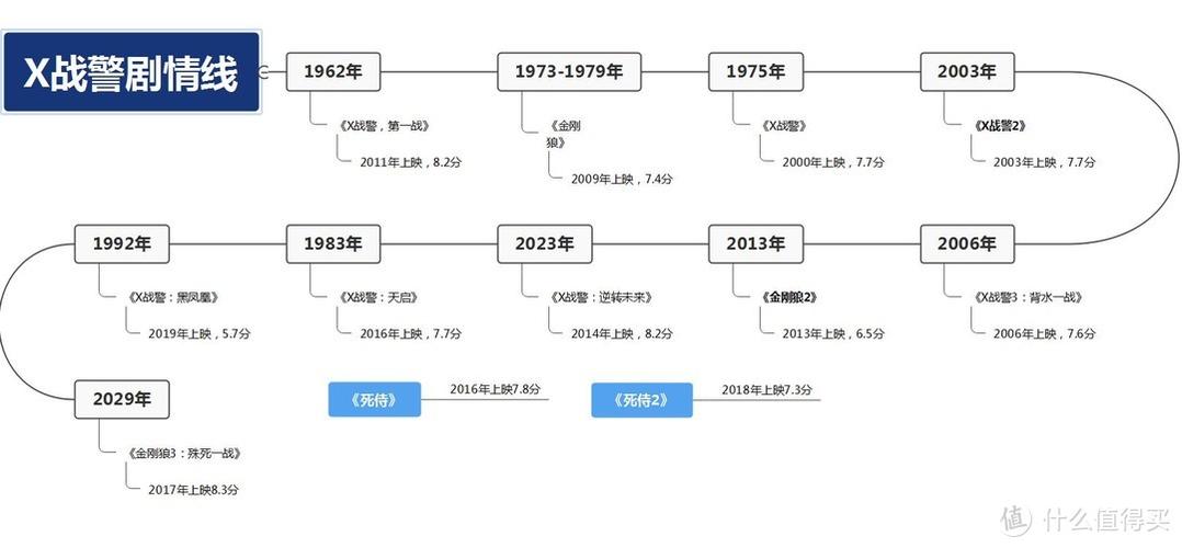 X战警系列观影顺序