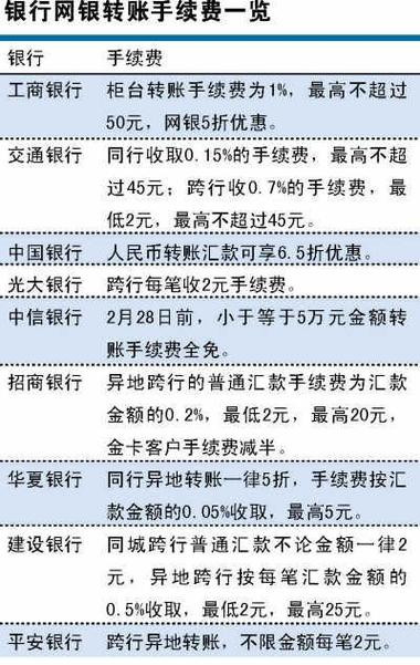 农信社跨行手续费
