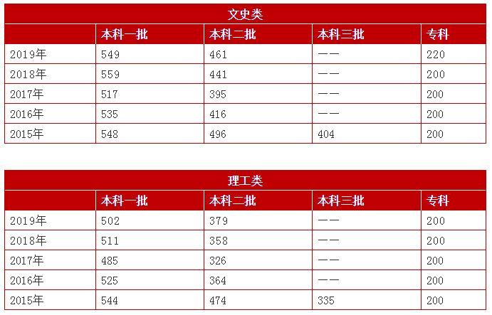 2020河北省高考一本线