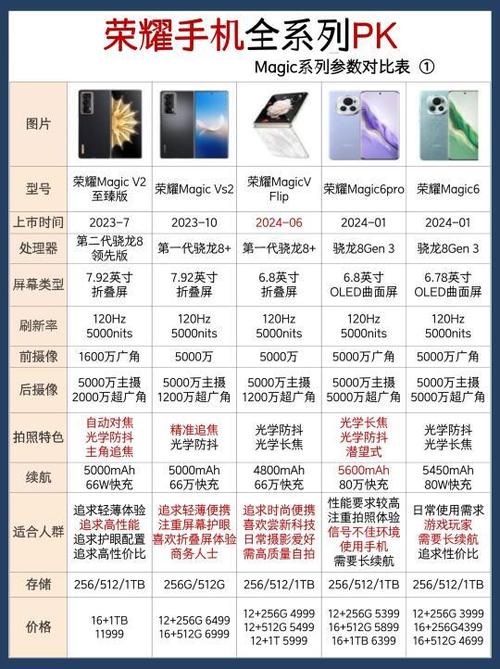 magic历代机型一览表