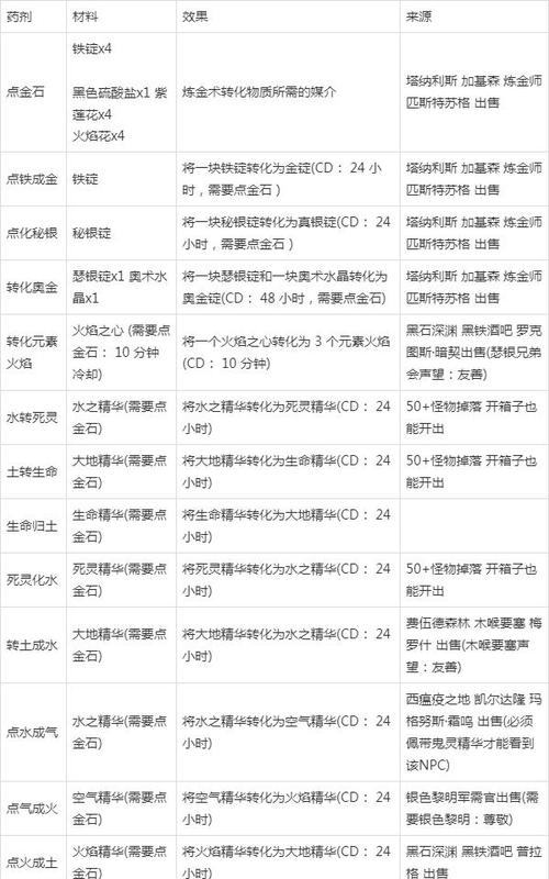 魔兽世界炼金高级炼金哪里学