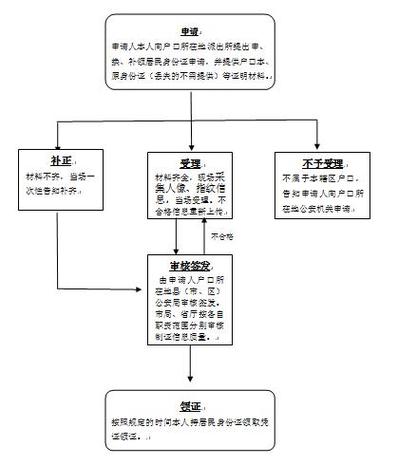 身份证网上挂失流程