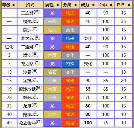 圆陆鲨技能表一览