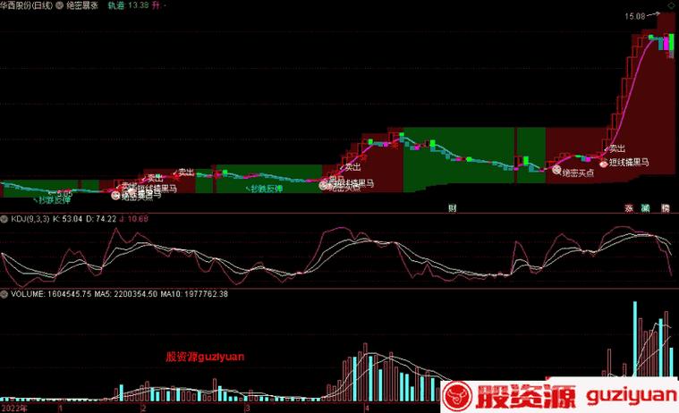 通达信超级绝密主图指标