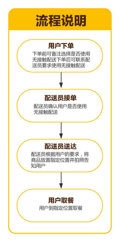 美团骑手的审核流程