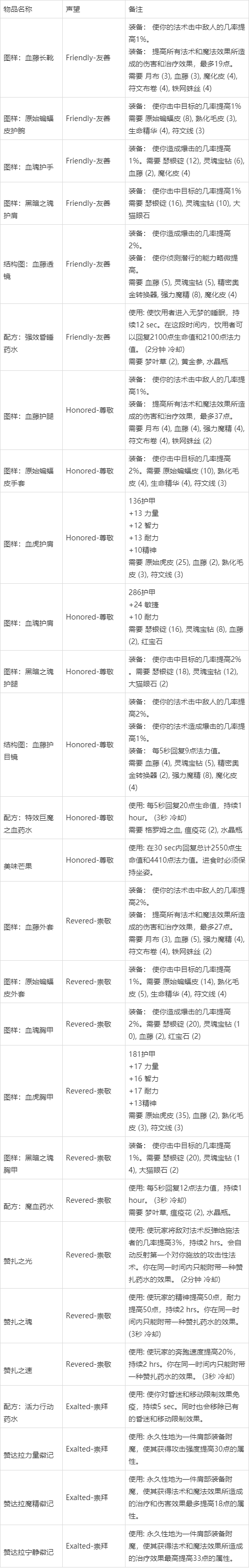 魔兽世界怀旧服声望大全